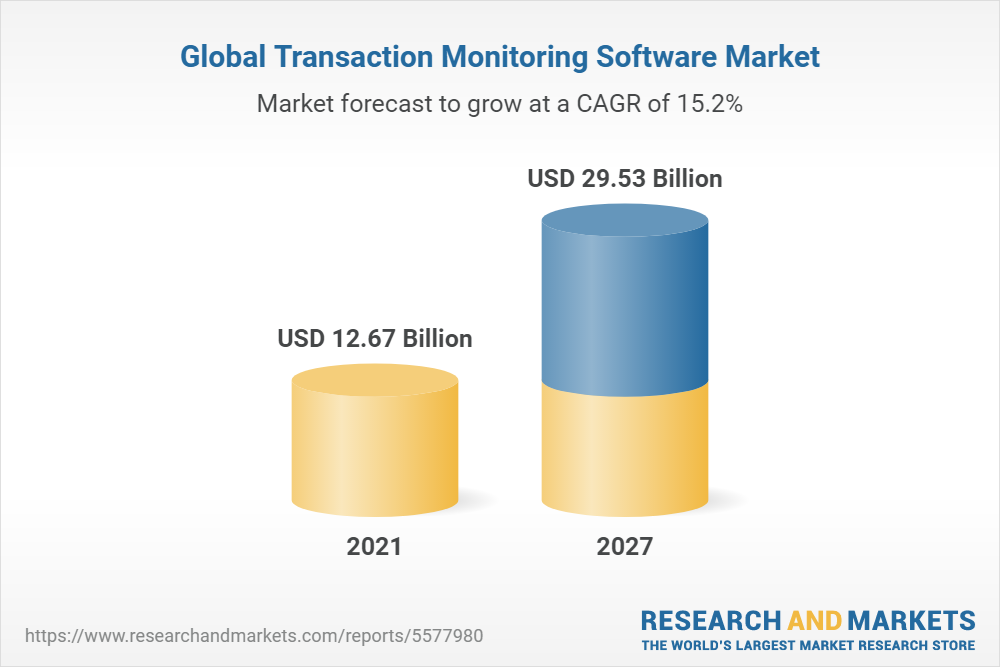 Insights on the Transaction Monitoring Software Global Market to 2027 -use Industry and Region